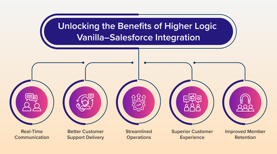 Benefits of Higher Logic Vanilla–Salesforce Integration