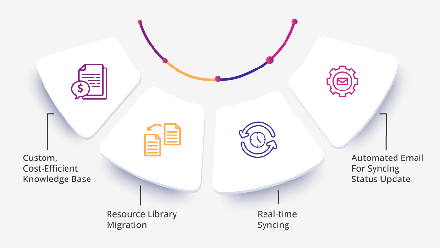 Confluence-Salesforce-Knowledge-Base-Syncing