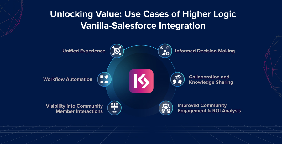 Use Cases of Higher Logic Vanilla-Salesforce Integration