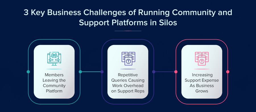 3 Key Business Challenges of Running Community and Support Platforms in Silos