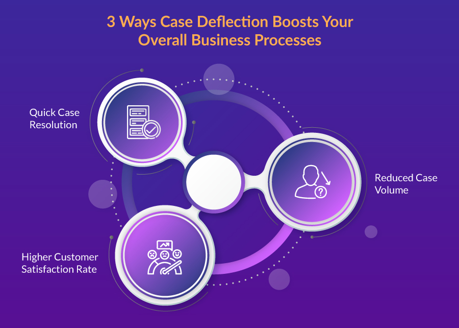 Improve Case Deflection