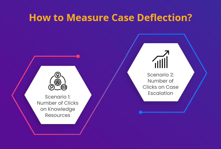 How to Measure Case Deflection
