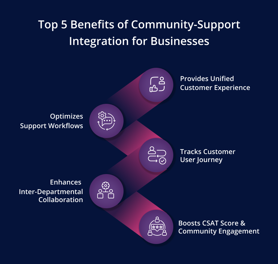 Top 5 Benefits of Community-Support Integration for Businesses