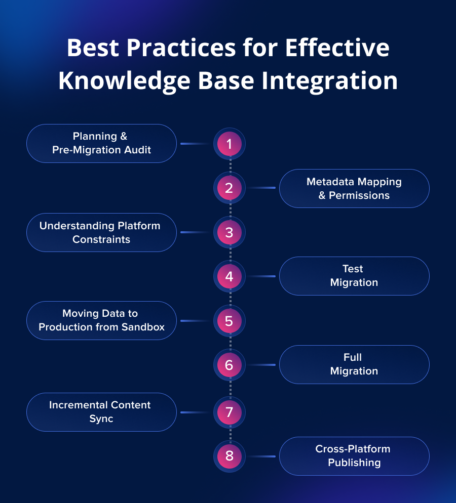 Best Practices for Effective Knowledge Base Integration