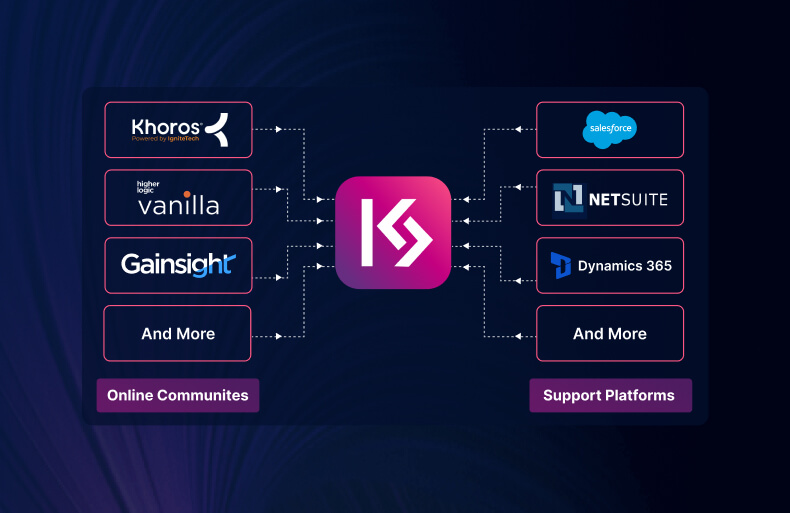 Deliver Faster Resolutions With Community-Support Integration Through KaseSync