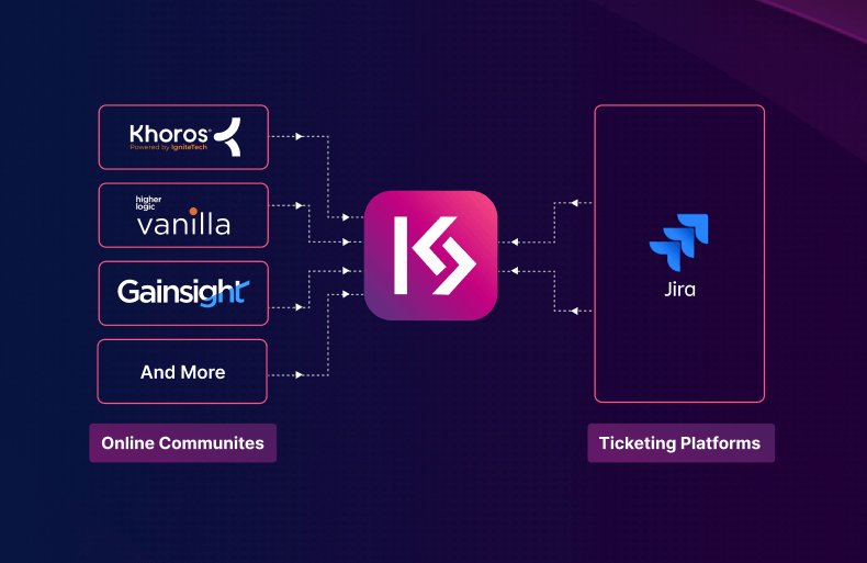 Streamline Idea Management With KaseSync’s Community–Jira Integration