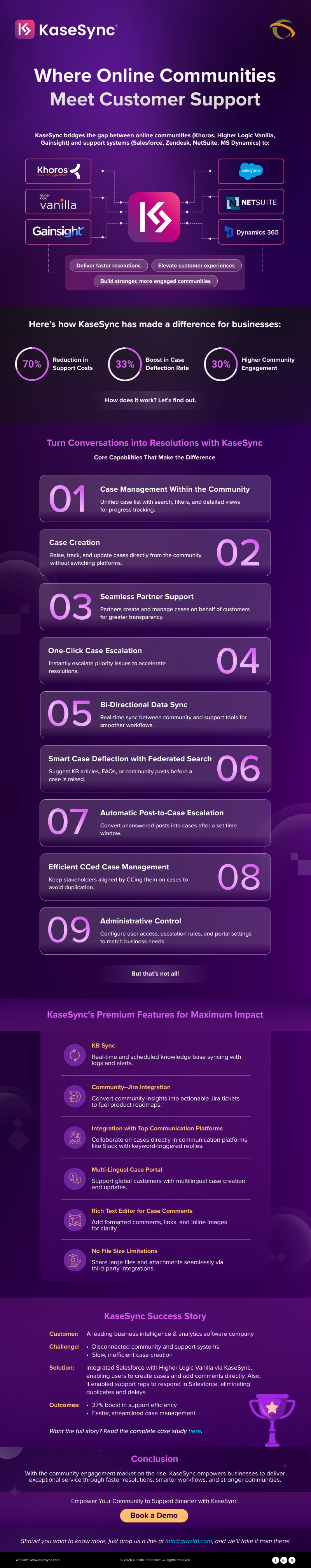 Integrating Online Community and Support Platform With KaseSync