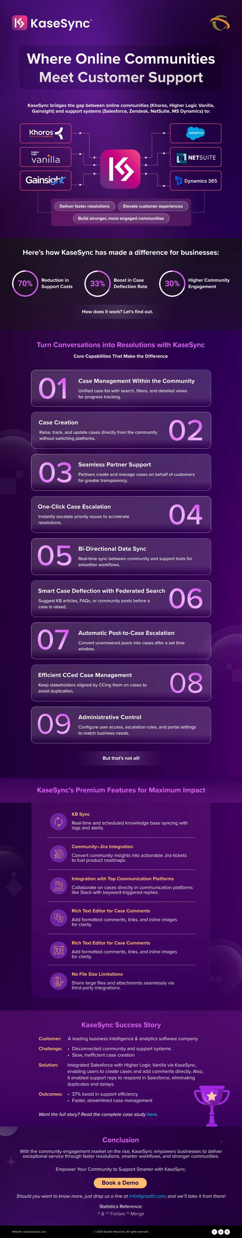 Integrating Online Community and Support Platform With KaseSync