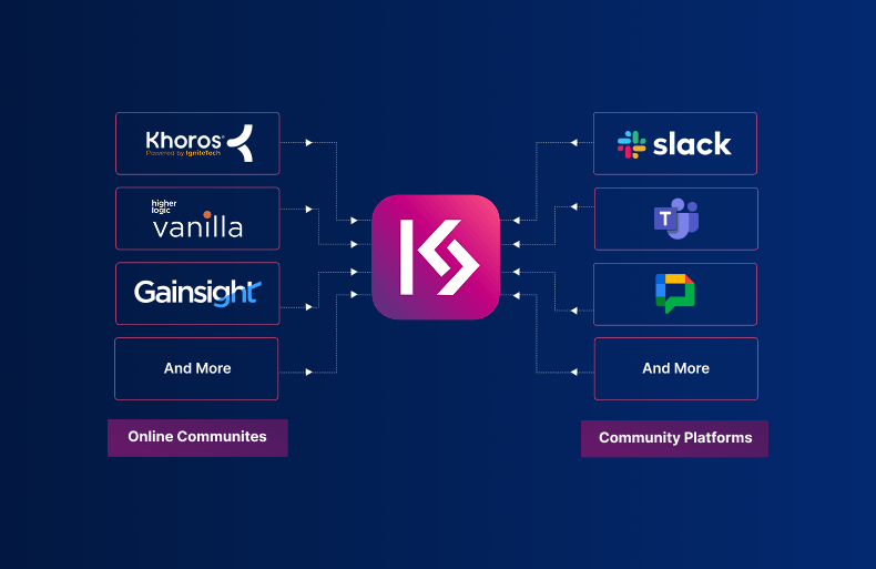 Enable Team Collaboration with KaseSync’s Community–Communication Platform Integration